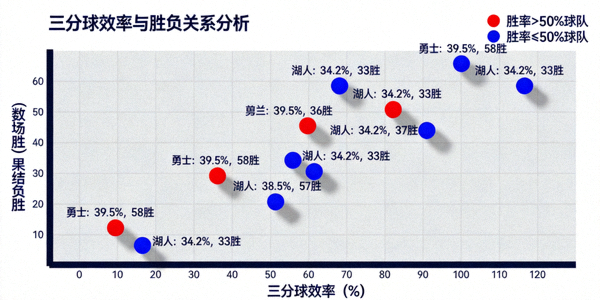 篮球数据分析图表展示三分球效率与胜负关系