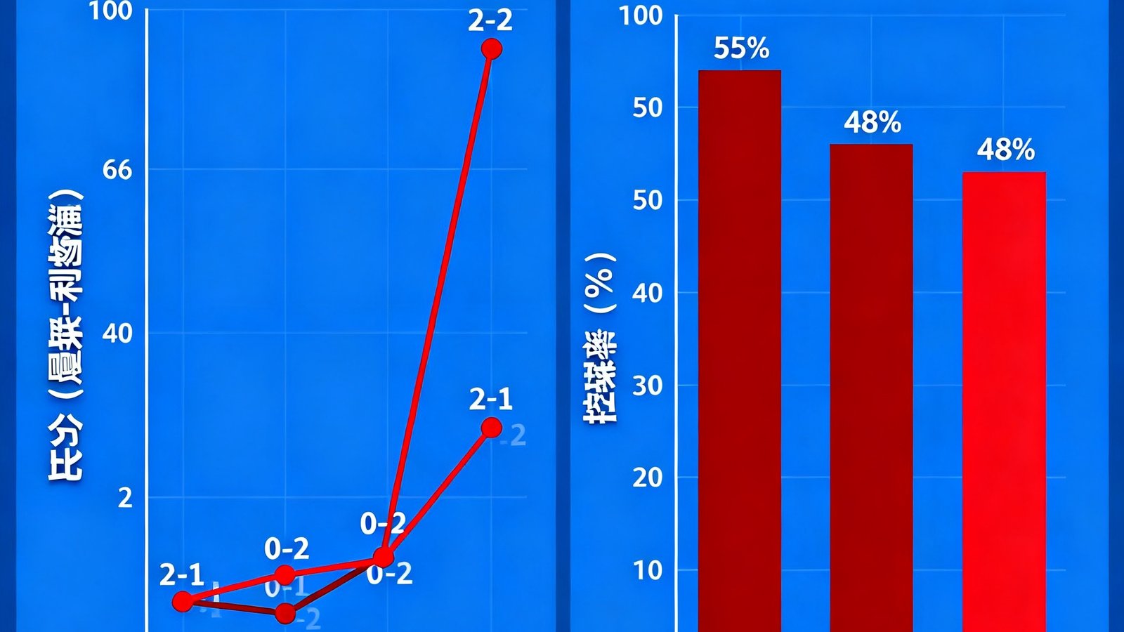 数据可视化图表展示曼联与利物浦近五个赛季的交锋记录，包含比分走势和控球率对比分析